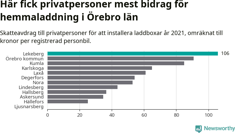 Graf: Beviljat avdrag per kommun i Örebro län